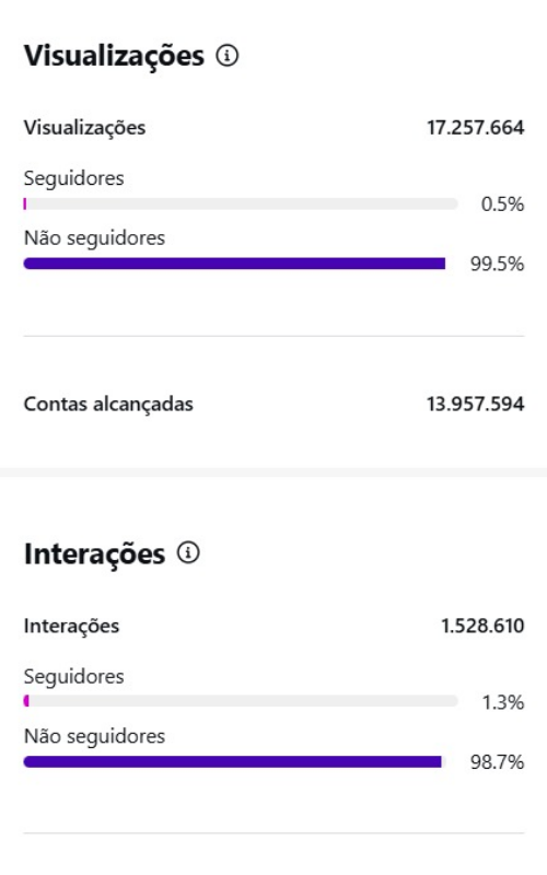 Prova real: Mais de 17 milhões de visualizações